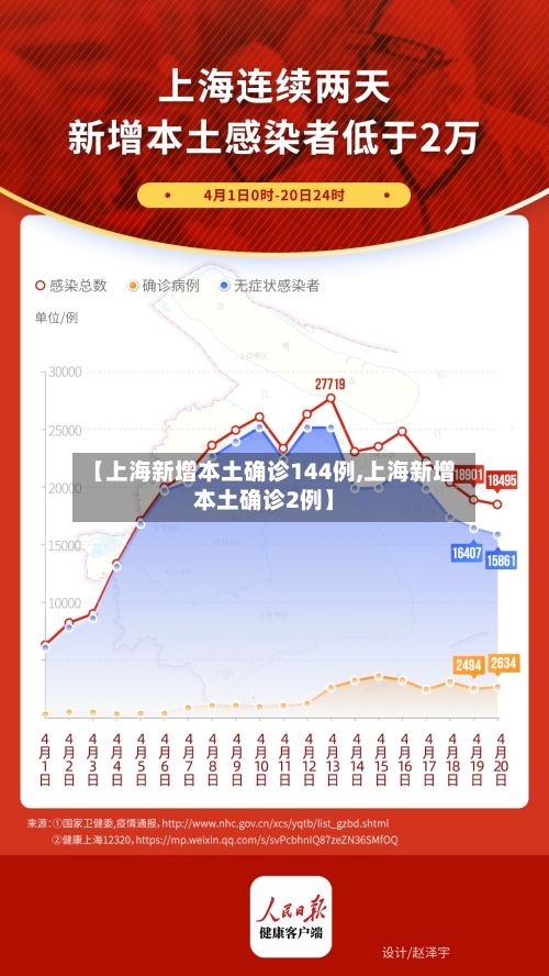 【上海新增本土确诊144例,上海新增本土确诊2例】