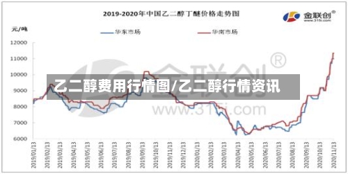 乙二醇费用行情图/乙二醇行情资讯