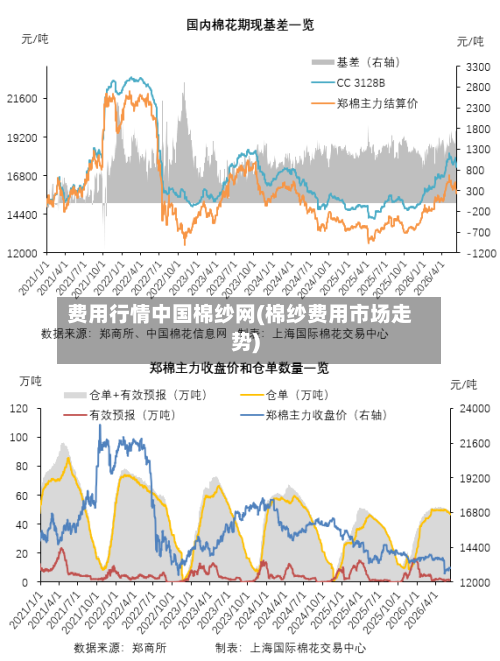费用行情中国棉纱网(棉纱费用市场走势)
