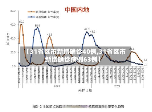 【31省区市新增确诊40例,31省区市新增确诊病例63例】-第2张图片