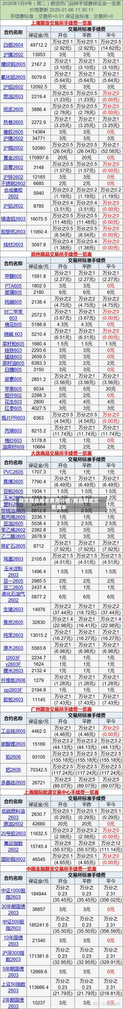 期货商品成本费用行情/商品期货交易成本