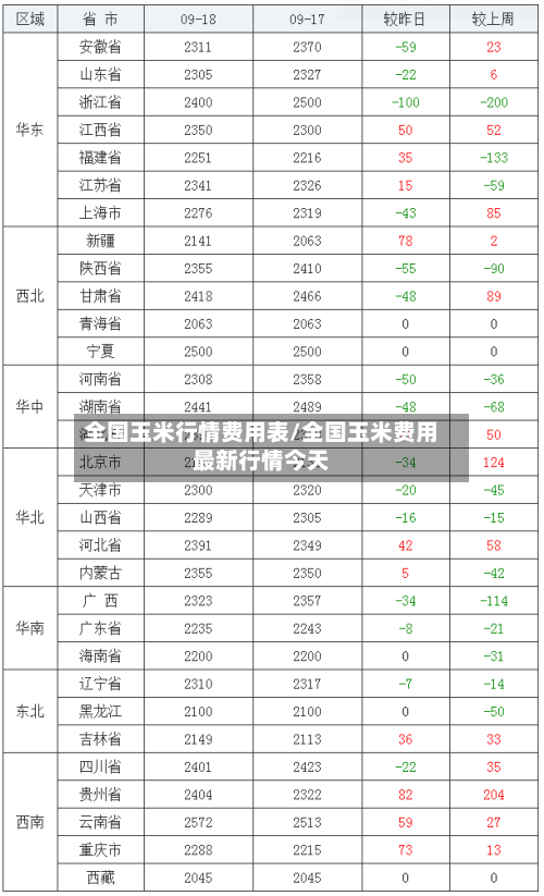 全国玉米行情费用表/全国玉米费用最新行情今天-第3张图片