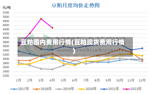 豆粕国内费用行情(豆粕现货费用行情)