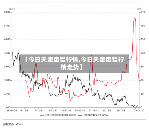 【今日天津废铝行情,今日天津废铝行情走势】