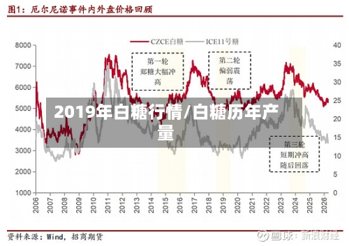 2019年白糖行情/白糖历年产量