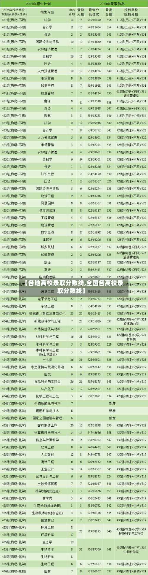 【各地高校录取分数线,全国各高校录取分数线】