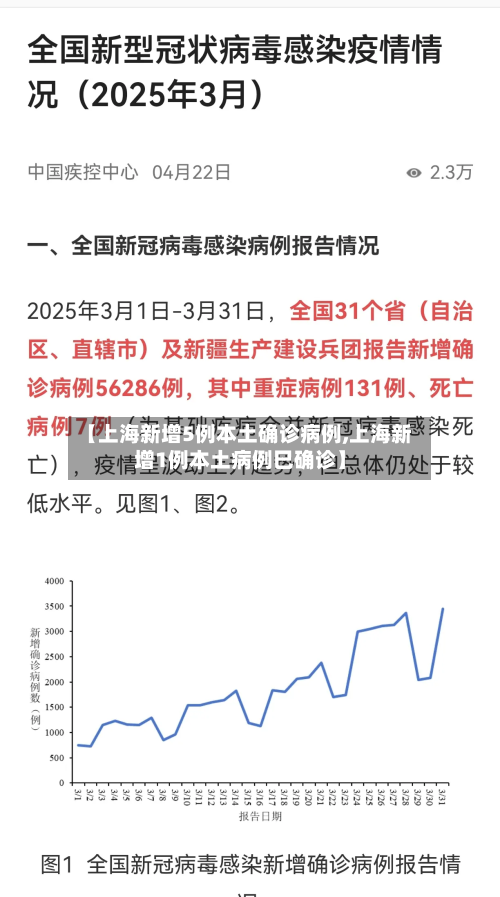 【上海新增5例本土确诊病例,上海新增1例本土病例巳确诊】-第2张图片