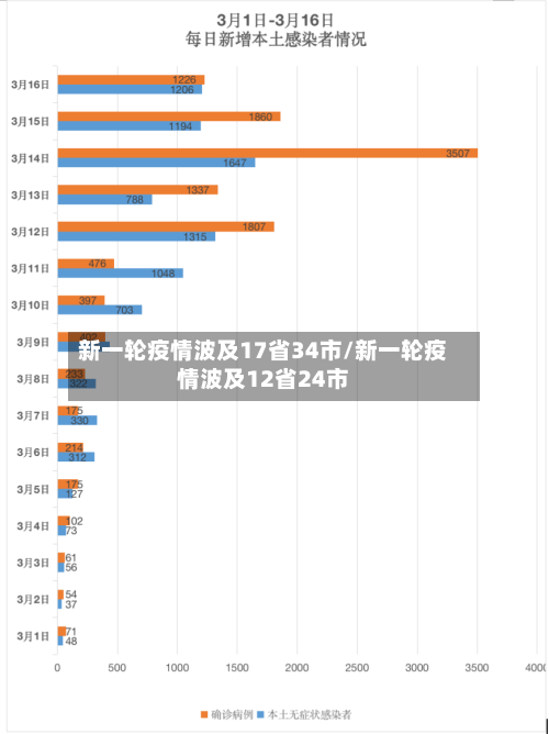 新一轮疫情波及17省34市/新一轮疫情波及12省24市-第2张图片