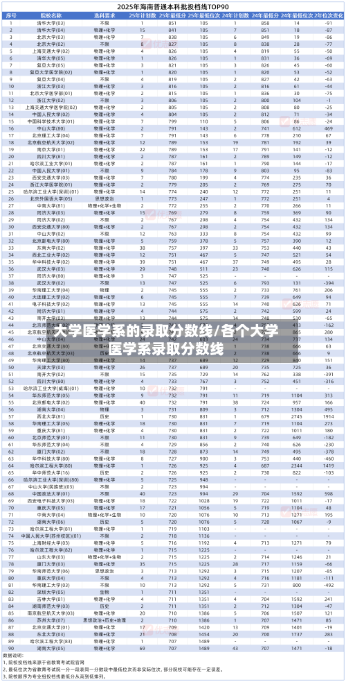 大学医学系的录取分数线/各个大学医学系录取分数线