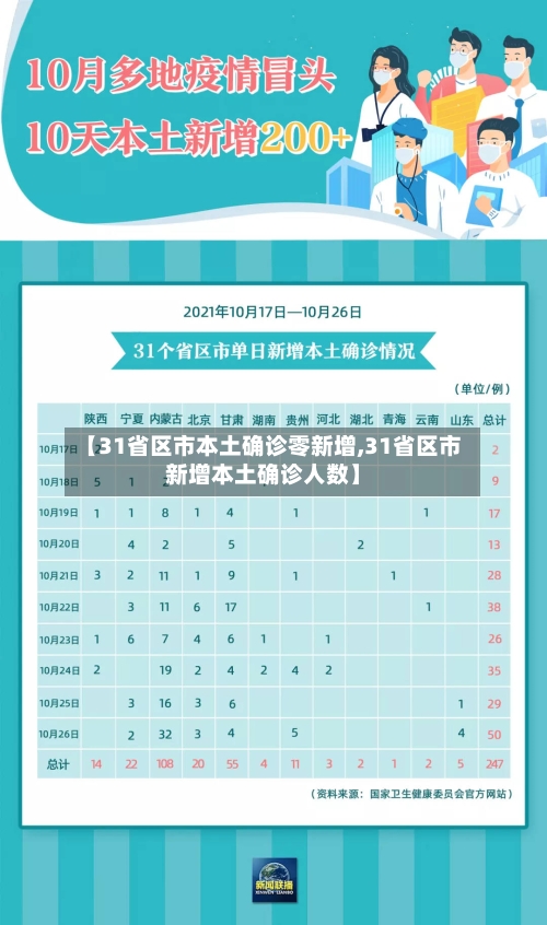 【31省区市本土确诊零新增,31省区市新增本土确诊人数】