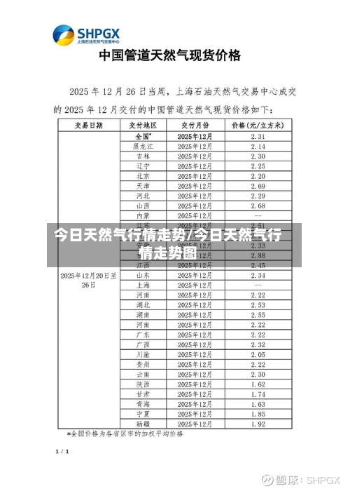 今日天然气行情走势/今日天然气行情走势图