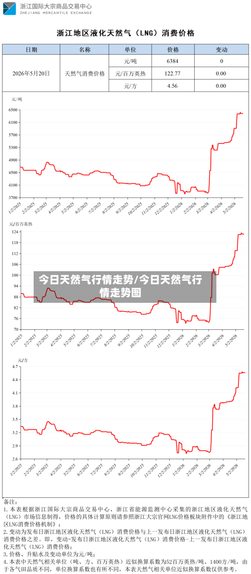 今日天然气行情走势/今日天然气行情走势图-第2张图片