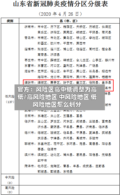 官方:风险区高中低调整为高低/高风险地区 中风险地区 低风险地区怎么划分-第2张图片