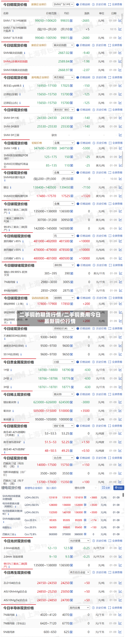 二手铜的期货行情/二手铜费用今日最新铜价行情