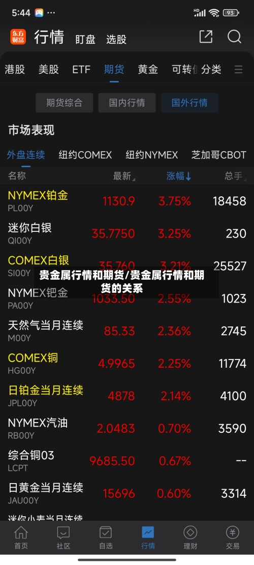 贵金属行情和期货/贵金属行情和期货的关系