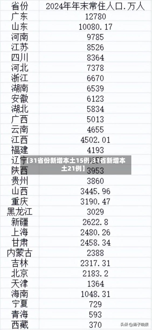 【31省份新增本土15例,31省新增本土21例】