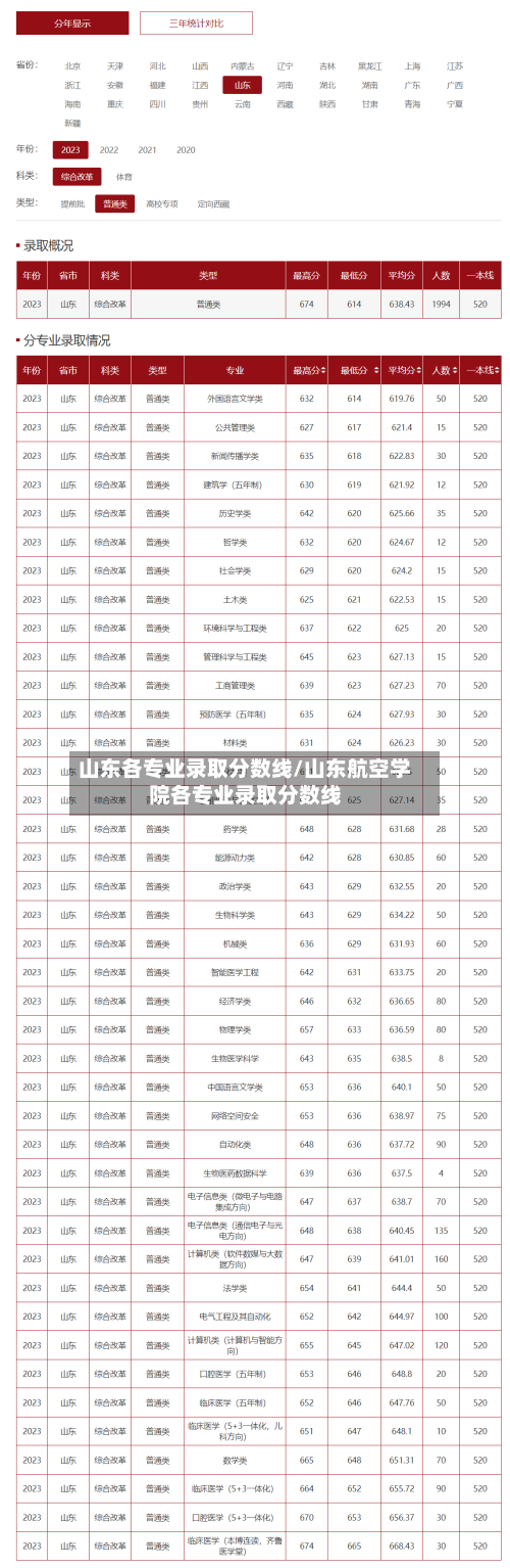 山东各专业录取分数线/山东航空学院各专业录取分数线