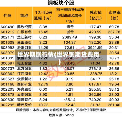 世界期铜行情(世界铜期货费用)
