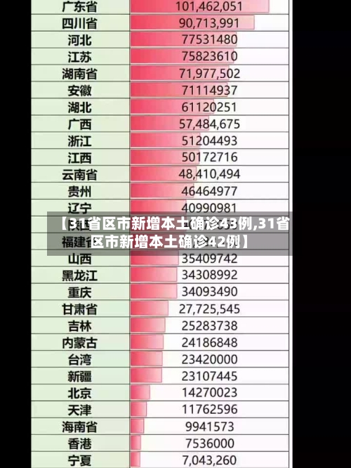 【31省区市新增本土确诊43例,31省区市新增本土确诊42例】