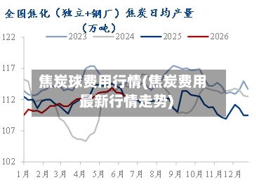 焦炭球费用行情(焦炭费用最新行情走势)