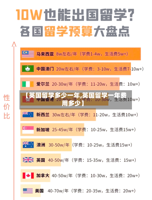 【英国留学多少一年,英国留学一年费用多少】