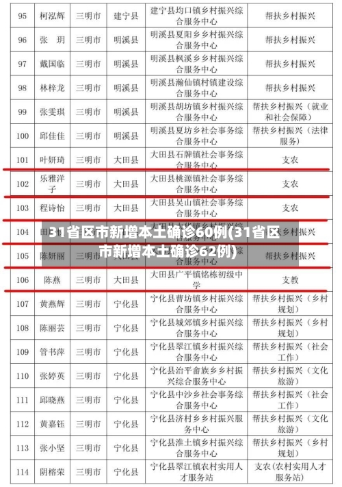31省区市新增本土确诊60例(31省区市新增本土确诊62例)