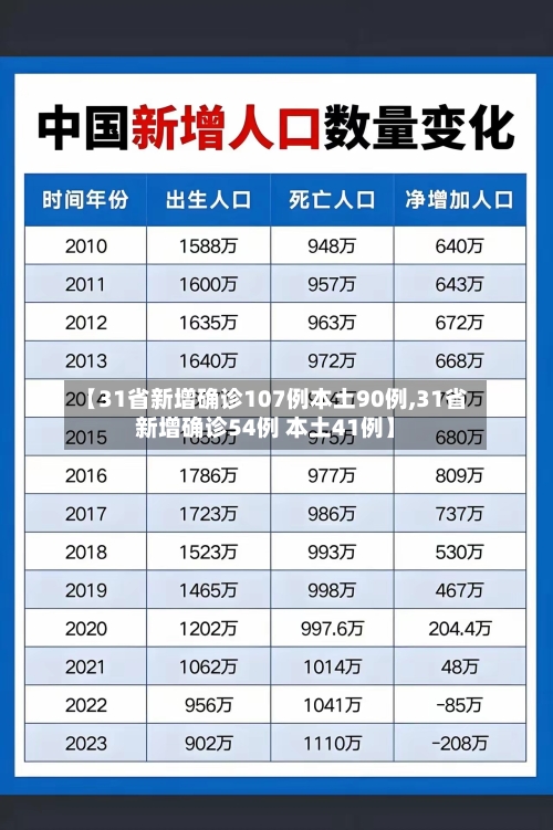 【31省新增确诊107例本土90例,31省新增确诊54例 本土41例】-第3张图片