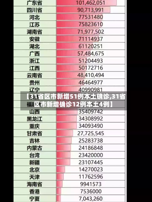 【31省区市新增51例本土确诊,31省区市新增确诊12例本土4例】-第2张图片