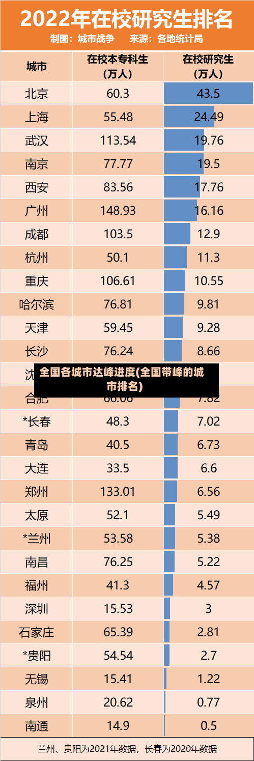全国各城市达峰进度(全国带峰的城市排名)-第3张图片