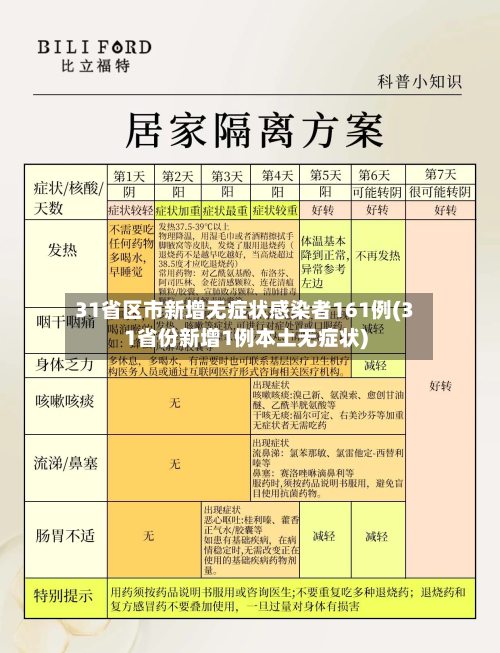 31省区市新增无症状感染者161例(31省份新增1例本土无症状)-第2张图片