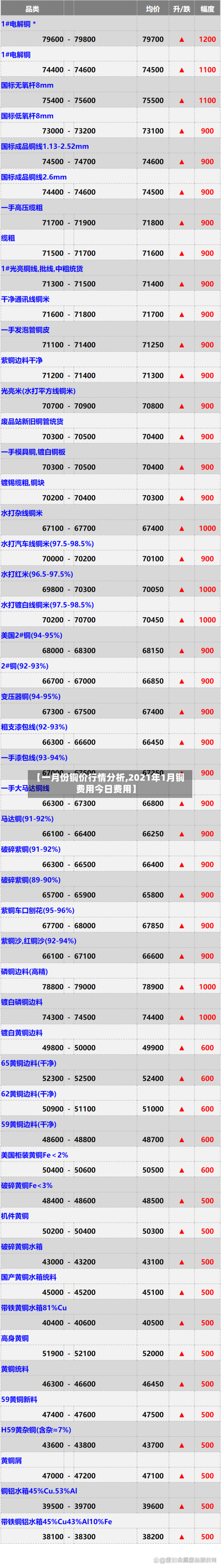 【一月份铜价行情分析,2021年1月铜费用今日费用】
