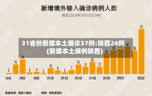 31省份新增本土确诊37例:陕西24例(新增本土病例陕西)