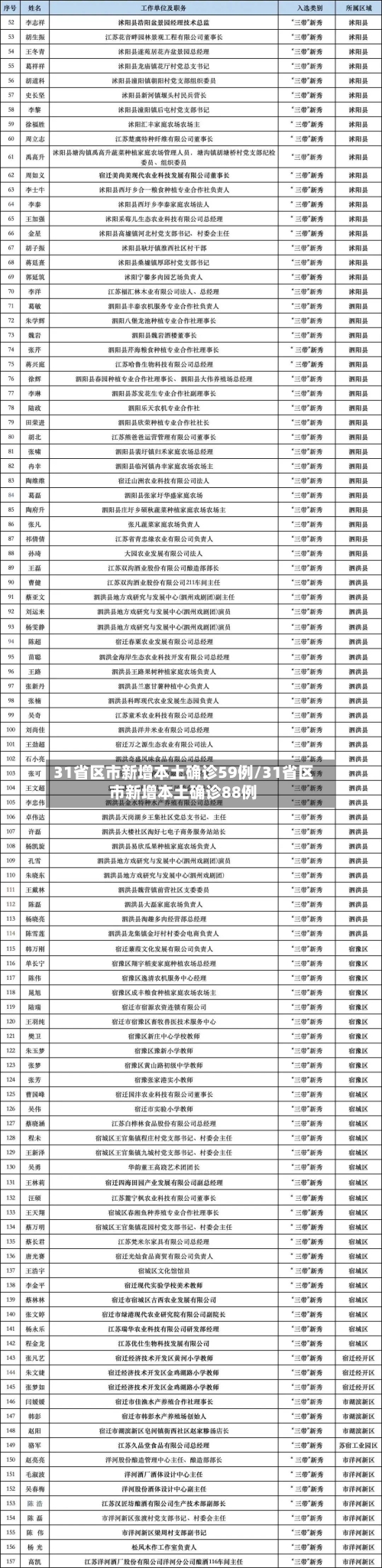31省区市新增本土确诊59例/31省区市新增本土确诊88例-第2张图片