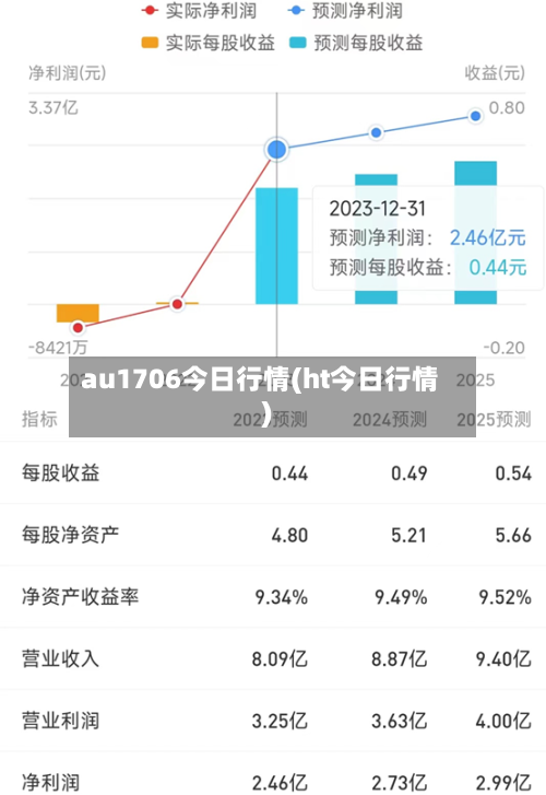 au1706今日行情(ht今日行情)-第2张图片