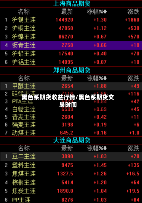黑色系期货收益行情/黑色系期货交易时间