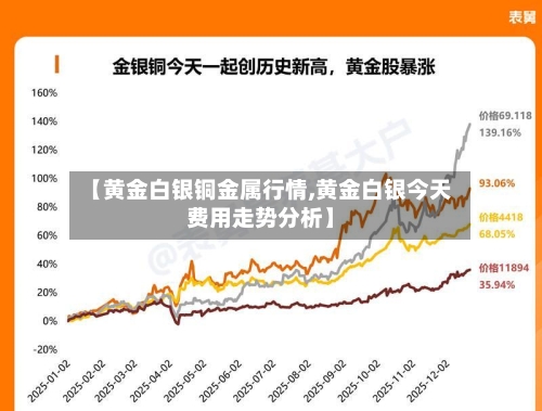 【黄金白银铜金属行情,黄金白银今天费用走势分析】-第2张图片