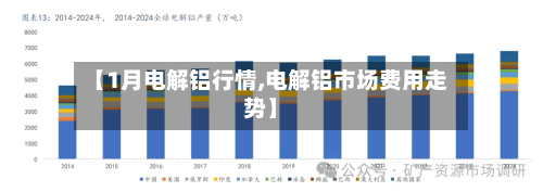 【1月电解铝行情,电解铝市场费用走势】