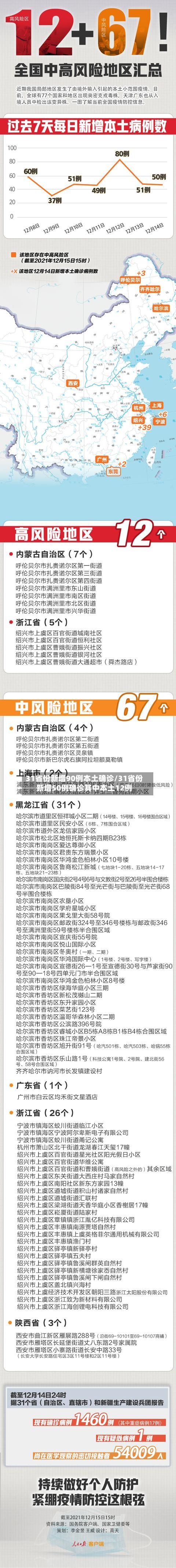 31省份新增90例本土确诊/31省份新增50例确诊其中本土12例