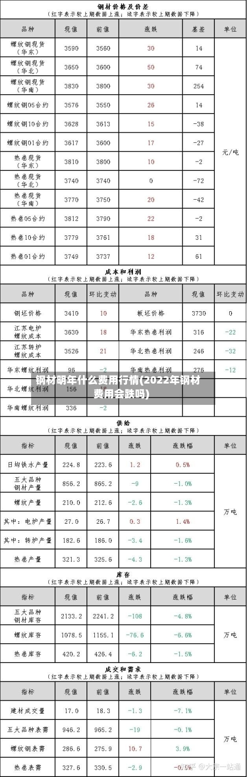 钢材明年什么费用行情(2022年钢材费用会跌吗)