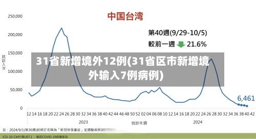 31省新增境外12例(31省区市新增境外输入7例病例)