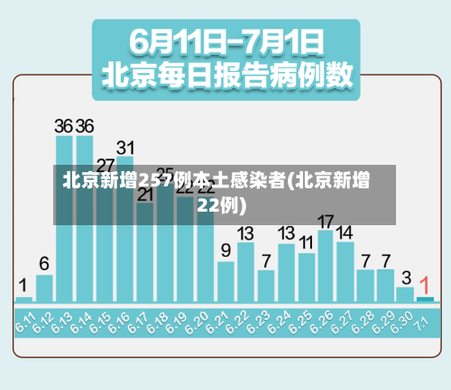 北京新增257例本土感染者(北京新增22例)
