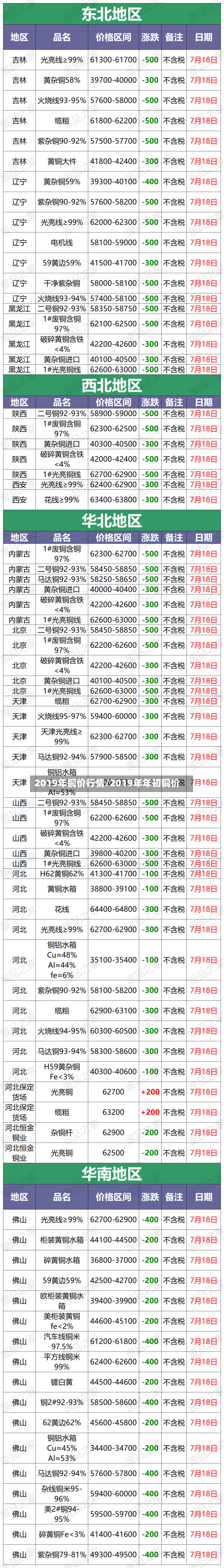 2019年铜价行情/2019年年初铜价