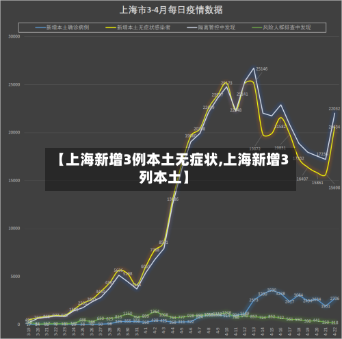 【上海新增3例本土无症状,上海新增3列本土】-第3张图片