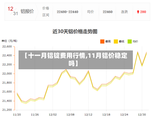【十一月铝锭费用行情,11月铝价稳定吗】