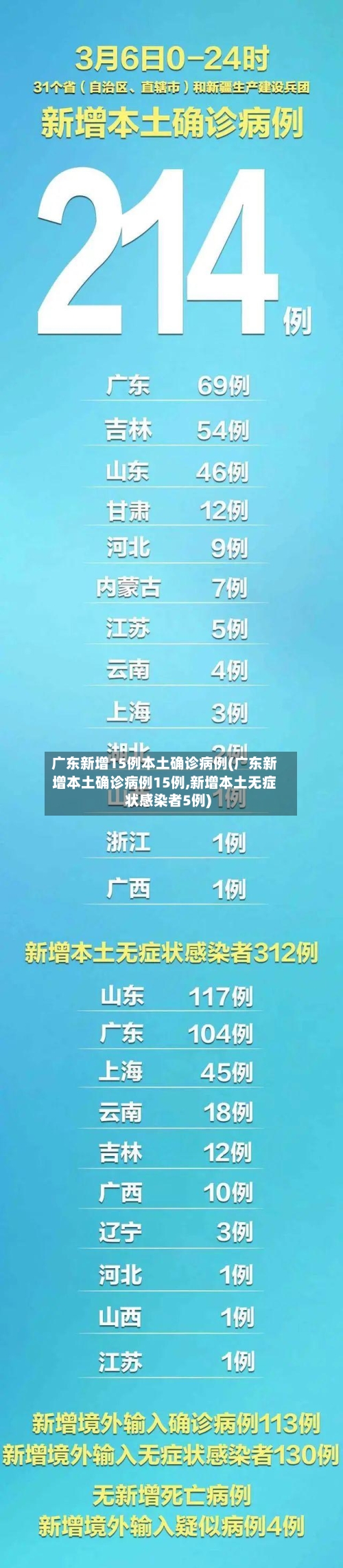 广东新增15例本土确诊病例(广东新增本土确诊病例15例,新增本土无症状感染者5例)