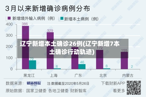 辽宁新增本土确诊26例(辽宁新增7本土确诊行动轨迹)