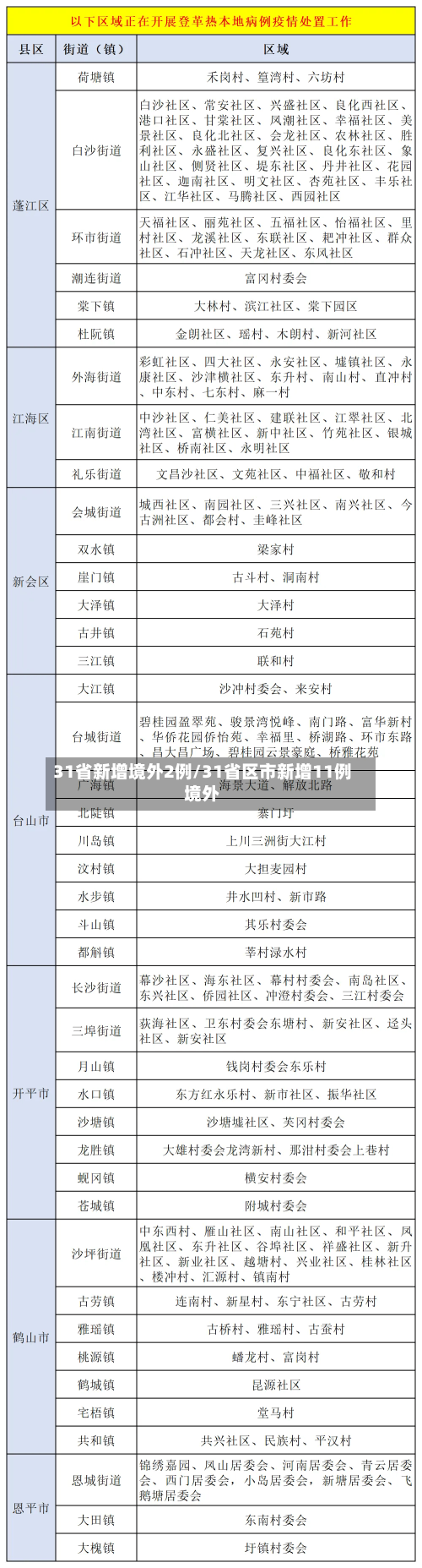 31省新增境外2例/31省区市新增11例境外-第2张图片