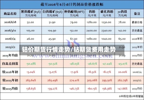 钴价期货行情走势/钴期货费用走势