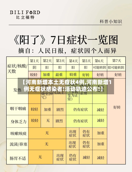 【河南新增本土无症状4例,河南新增1例无症状感染者!活动轨迹公布!】