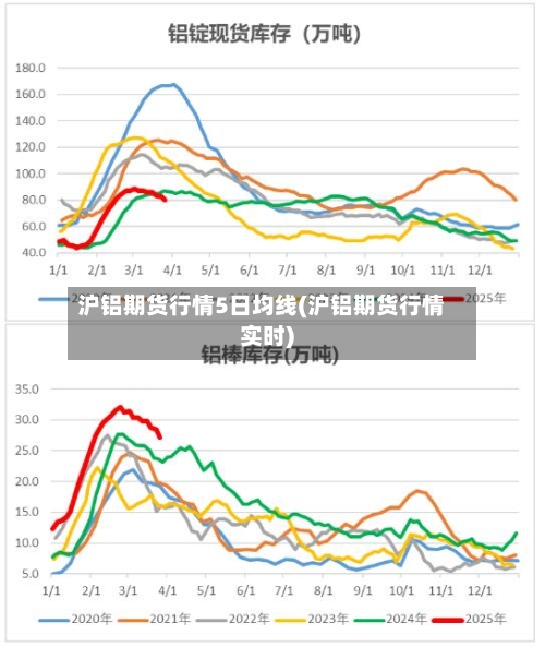 沪铝期货行情5日均线(沪铝期货行情实时)